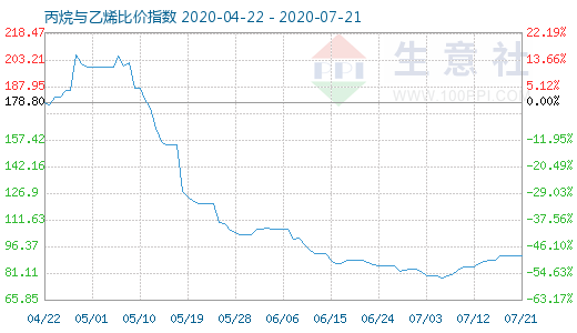 7月21日丙烷與乙烯比價(jià)指數(shù)圖