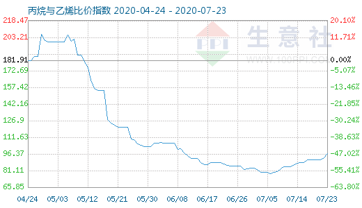 7月23日丙烷與乙烯比價(jià)指數(shù)圖