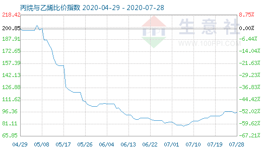 7月28日丙烷與乙烯比價(jià)指數(shù)圖