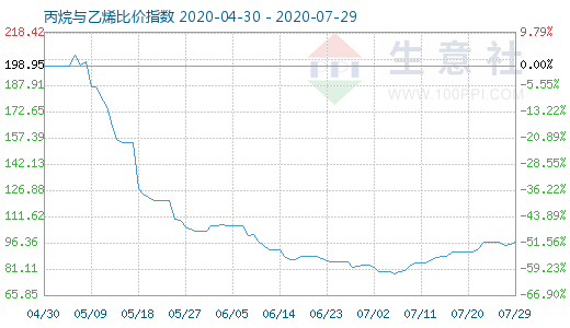 7月29日丙烷與乙烯比價(jià)指數(shù)圖