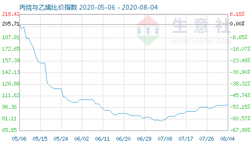 8月4日丙烷與乙烯比價(jià)指數(shù)圖