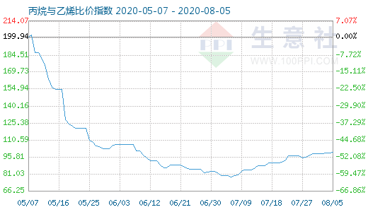 8月5日丙烷與乙烯比價(jià)指數(shù)圖