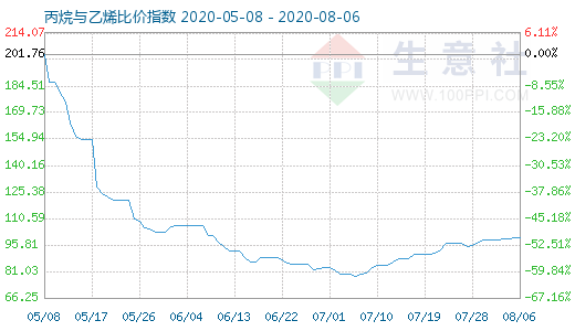 8月6日丙烷與乙烯比價指數(shù)圖