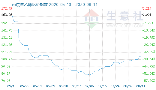 8月11日丙烷與乙烯比價(jià)指數(shù)圖