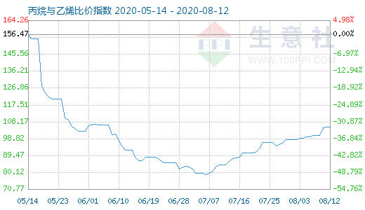 8月12日丙烷與乙烯比價指數(shù)圖