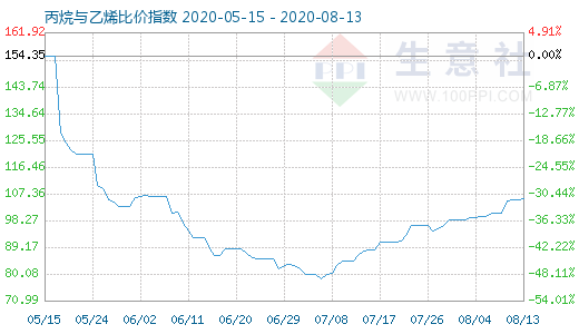 8月13日丙烷與乙烯比價指數(shù)圖