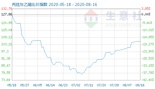 8月16日丙烷與乙烯比價(jià)指數(shù)圖