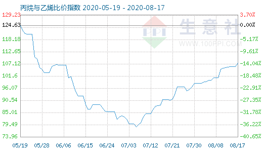 8月17日丙烷與乙烯比價(jià)指數(shù)圖