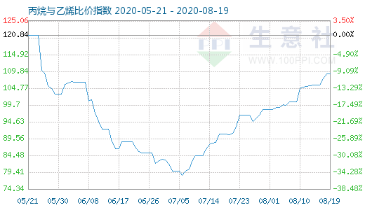 8月19日丙烷與乙烯比價指數(shù)圖