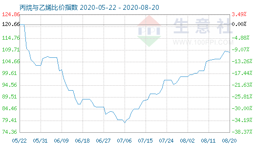 8月20日丙烷與乙烯比價(jià)指數(shù)圖