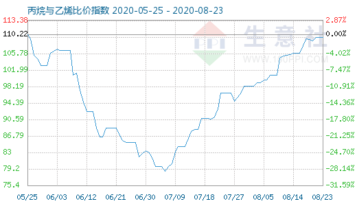 8月23日丙烷與乙烯比價(jià)指數(shù)圖