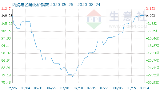 8月24日丙烷與乙烯比價(jià)指數(shù)圖