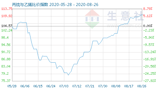 8月26日丙烷與乙烯比價指數(shù)圖