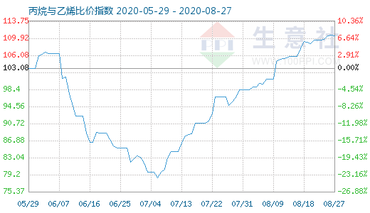 8月27日丙烷與乙烯比價指數(shù)圖