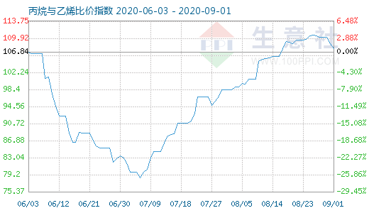 9月1日丙烷與乙烯比價指數(shù)圖