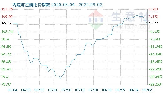 9月2日丙烷與乙烯比價指數(shù)圖