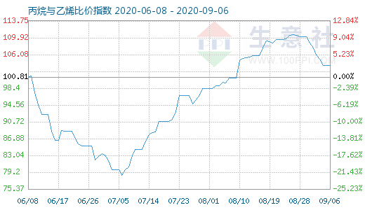 9月6日丙烷與乙烯比價(jià)指數(shù)圖