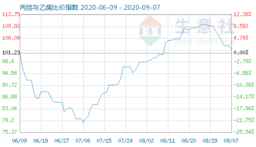 9月7日丙烷與乙烯比價指數(shù)圖