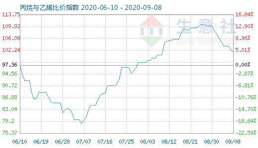 9月8日丙烷與乙烯比價(jià)指數(shù)圖