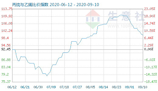 9月10日丙烷與乙烯比價指數(shù)圖