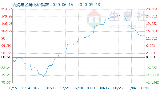 9月13日丙烷與乙烯比價(jià)指數(shù)圖