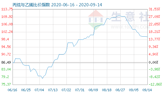 9月14日丙烷與乙烯比價指數(shù)圖