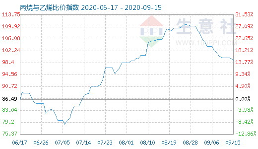 9月15日丙烷與乙烯比價指數圖