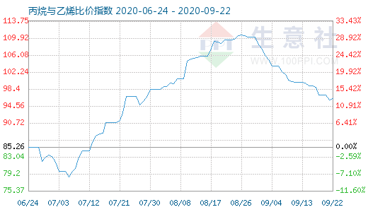 9月22日丙烷與乙烯比價(jià)指數(shù)圖