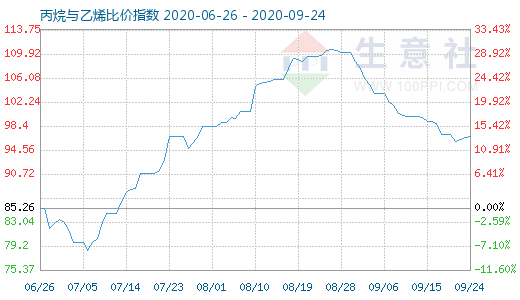 9月24日丙烷與乙烯比價(jià)指數(shù)圖