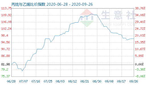 9月26日丙烷與乙烯比價指數(shù)圖