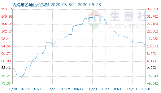 9月28日丙烷與乙烯比價指數(shù)圖