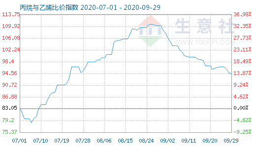 9月29日丙烷與乙烯比價(jià)指數(shù)圖