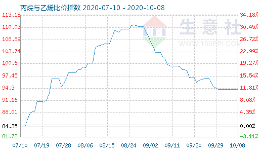 10月8日丙烷與乙烯比價(jià)指數(shù)圖