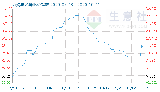 10月11日丙烷與乙烯比價指數(shù)圖