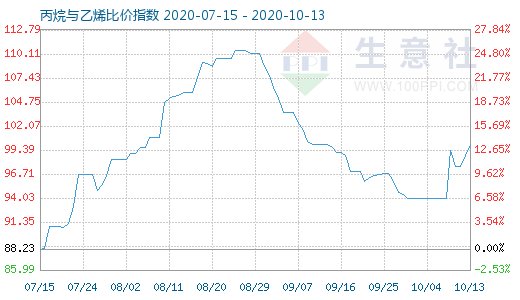 10月13日丙烷與乙烯比價指數(shù)圖