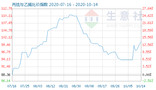 10月14日丙烷與乙烯比價指數(shù)圖