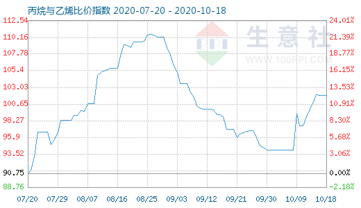 10月18日丙烷與乙烯比價(jià)指數(shù)圖