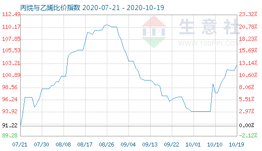 10月19日丙烷與乙烯比價(jià)指數(shù)圖