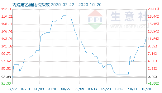 10月20日丙烷與乙烯比價(jià)指數(shù)圖