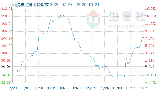 10月21日丙烷與乙烯比價(jià)指數(shù)圖