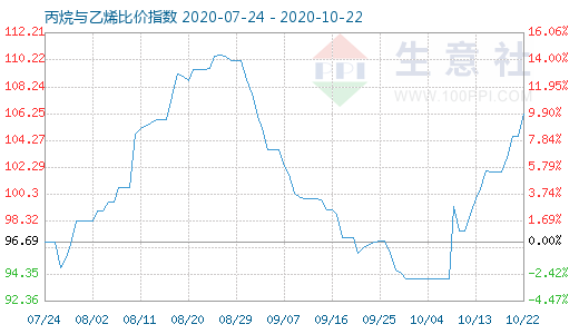 10月22日丙烷與乙烯比價(jià)指數(shù)圖