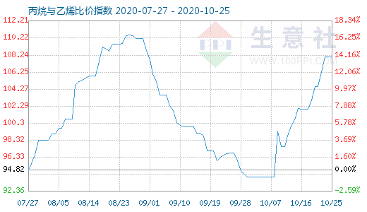 10月25日丙烷與乙烯比價(jià)指數(shù)圖