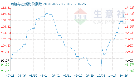 10月26日丙烷與乙烯比價(jià)指數(shù)圖