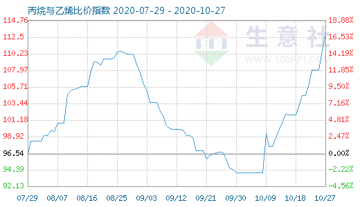 10月27日丙烷與乙烯比價(jià)指數(shù)圖