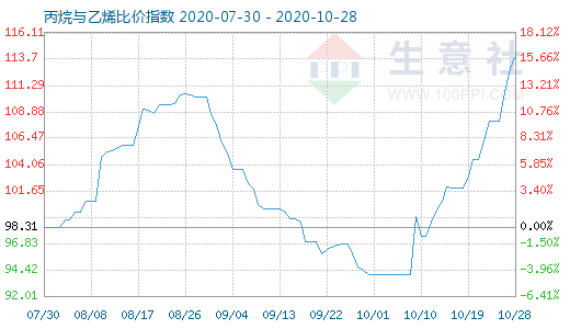 10月28日丙烷與乙烯比價指數(shù)圖