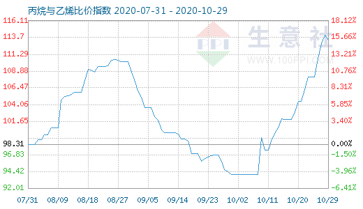 10月29日丙烷與乙烯比價(jià)指數(shù)圖