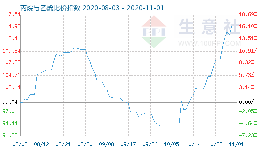 11月1日丙烷與乙烯比價指數(shù)圖