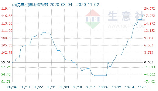 11月2日丙烷與乙烯比價指數(shù)圖