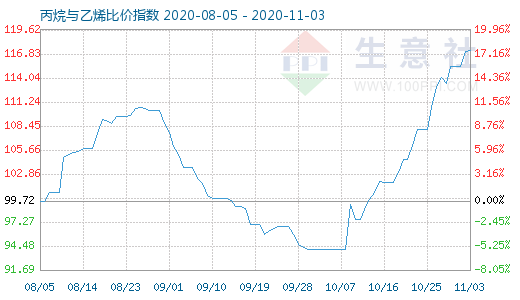 11月3日丙烷與乙烯比價指數(shù)圖