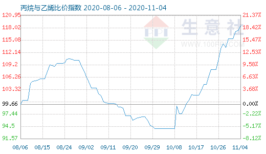 11月4日丙烷與乙烯比價指數(shù)圖